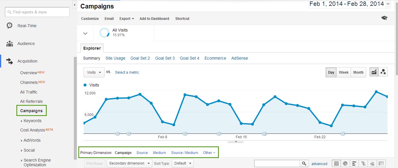 Campaign report in Google Analytics