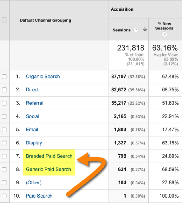 branded and generic paid search channels