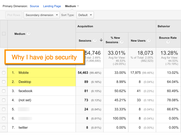 bad campaign tagging in Google Analytics
