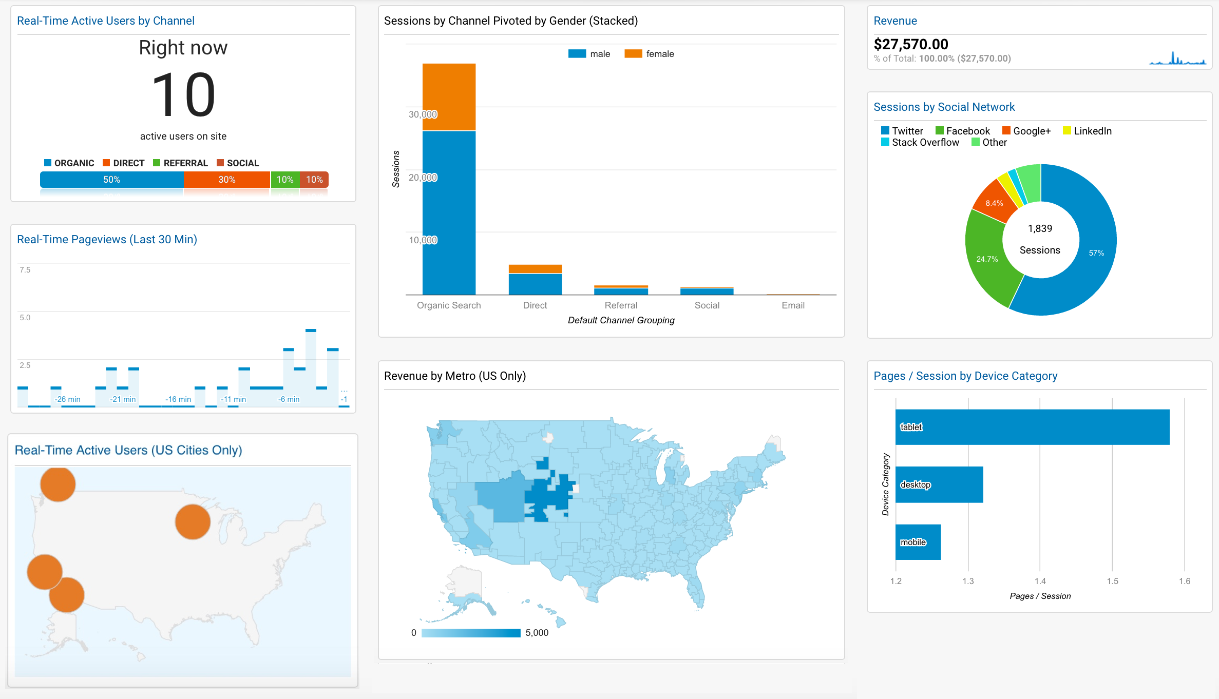 A Marketer s Guide To Google Analytics Dashboards Annielytics