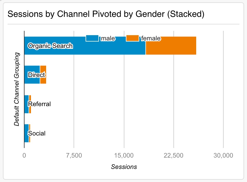 Bar charts in Google Analytics dashboards